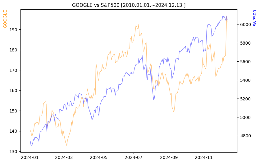 구글 vs S&P500 비교 차트 [2024.01.01.~2024.12.13.]