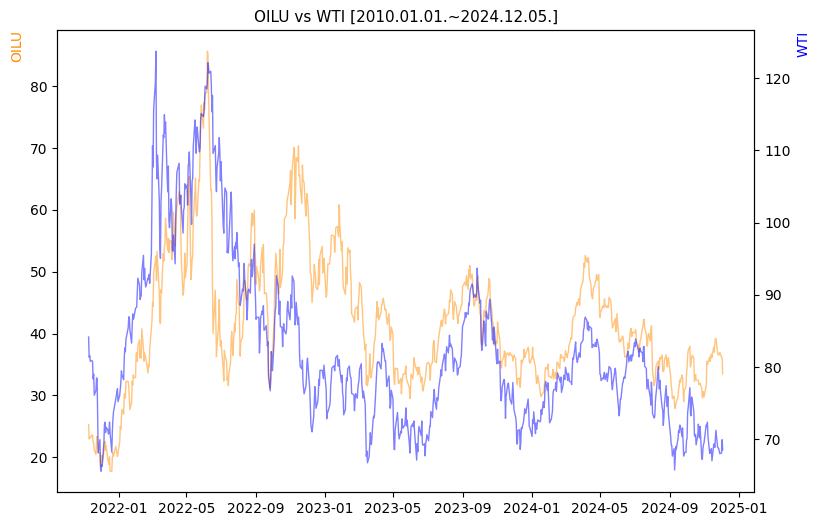OILU vs WTI 비교 차트 [2020.01.01.~2024.12.05.]