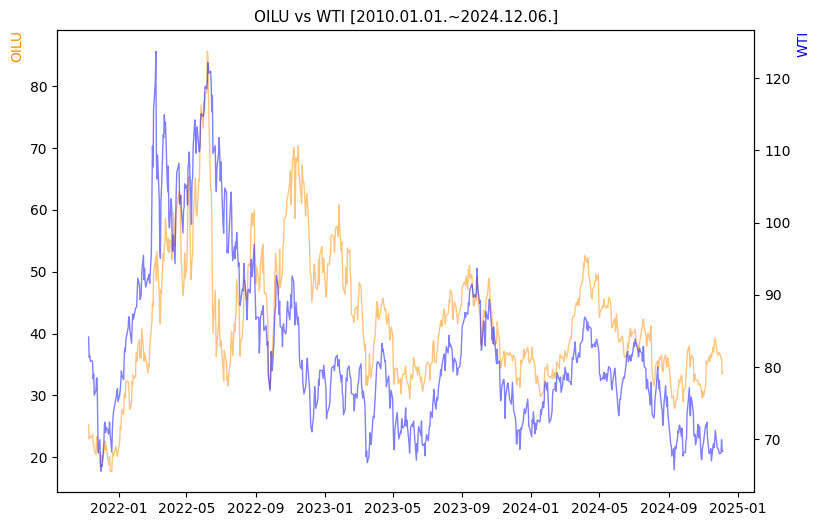 OILU vs WTI 비교 차트 [2020.01.01.~2024.12.06.]