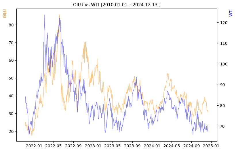 OILU vs WTI 비교 차트 [2020.01.01.~2024.12.13.]