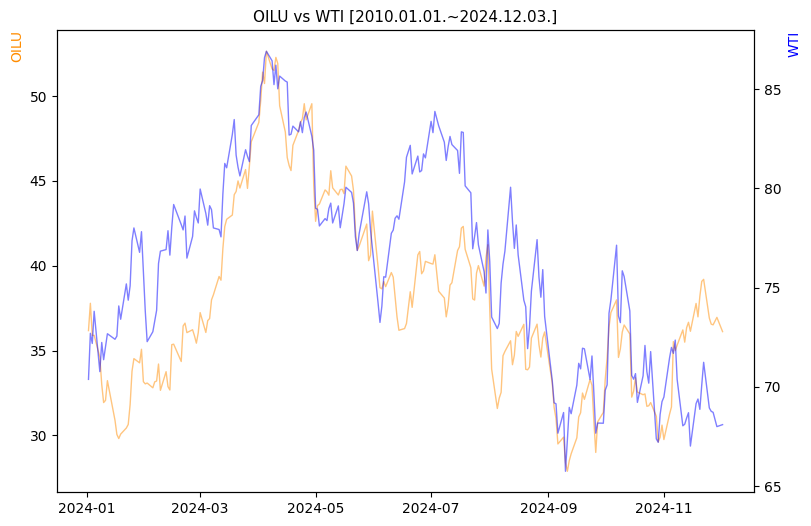 OILU vs WTI 비교 차트 [2024.01.01.~2024.12.03.]
