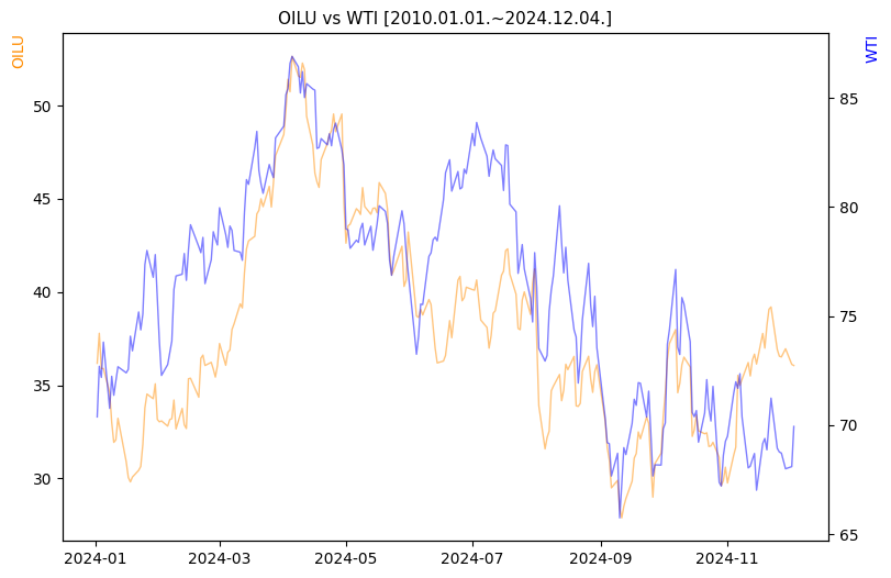 OILU vs WTI 비교 차트 [2024.01.01.~2024.12.04.]