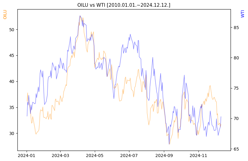 OILU vs WTI 비교 차트 [2024.01.01.~2024.12.12.]