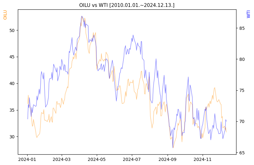 OILU vs WTI 비교 차트 [2024.01.01.~2024.12.13.]