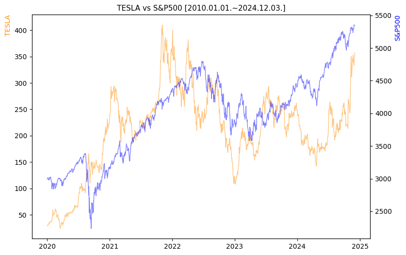 테슬라 vs S&P500 비교 차트 [2020.01.01.~2024.12.03.]