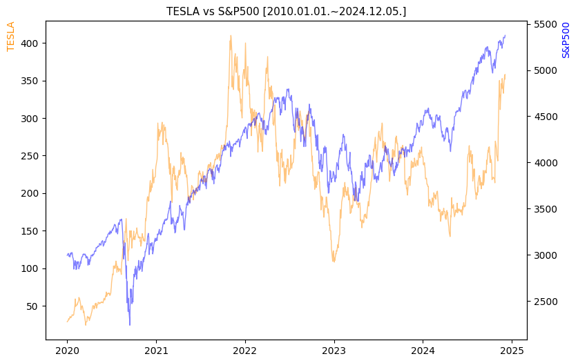 테슬라 vs S&P500 비교 차트 [2020.01.01.~2024.12.05.]