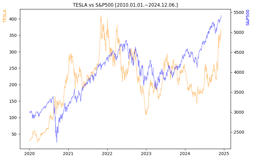 테슬라 vs S&P500 비교 차트 [2020.01.01.~2024.12.06.]