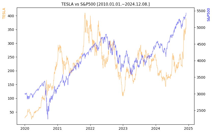 테슬라 vs S&P500 비교 차트 [2020.01.01.~2024.12.08.]
