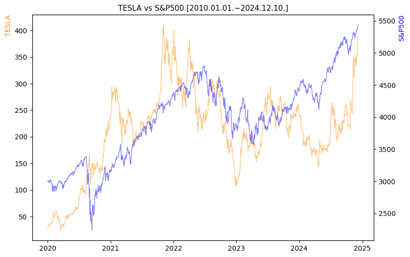 테슬라 vs S&P500 비교 차트 [2020.01.01.~2024.12.10.]