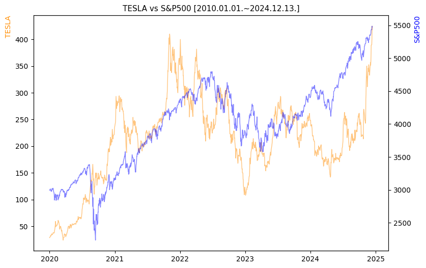 테슬라 vs S&P500 비교 차트 [2020.01.01.~2024.12.13.]