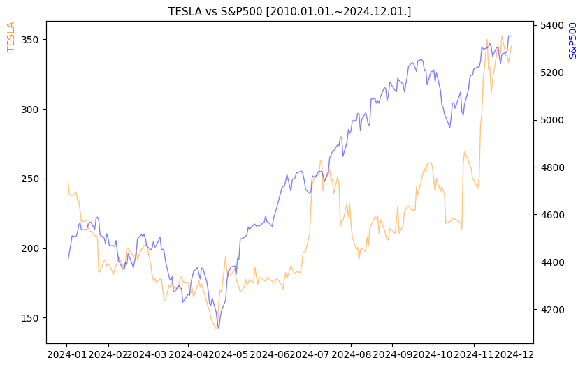 테슬라 vs S&P500 비교 차트 [2024.01.01.~2024.12.01.]