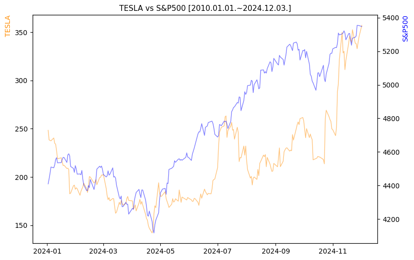 테슬라 vs S&P500 비교 차트 [2024.01.01.~2024.12.03.]