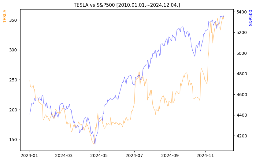 테슬라 vs S&P500 비교 차트 [2024.01.01.~2024.12.04.]