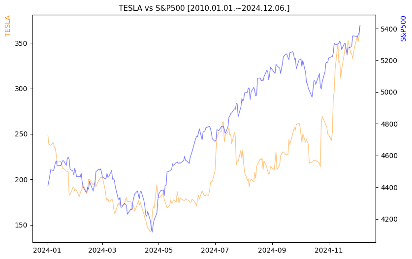 테슬라 vs S&P500 비교 차트 [2024.01.01.~2024.12.06.]