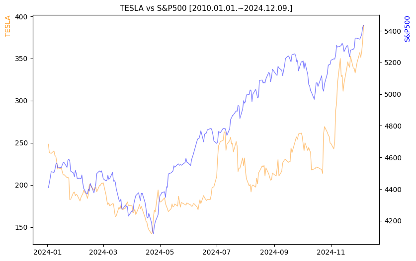 테슬라 vs S&P500 비교 차트 [2024.01.01.~2024.12.09.]