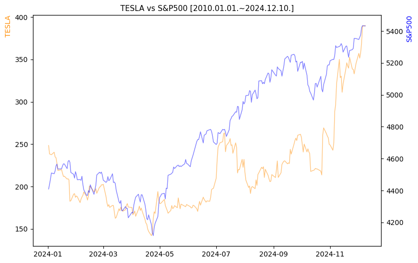 테슬라 vs S&P500 비교 차트 [2024.01.01.~2024.12.10.]