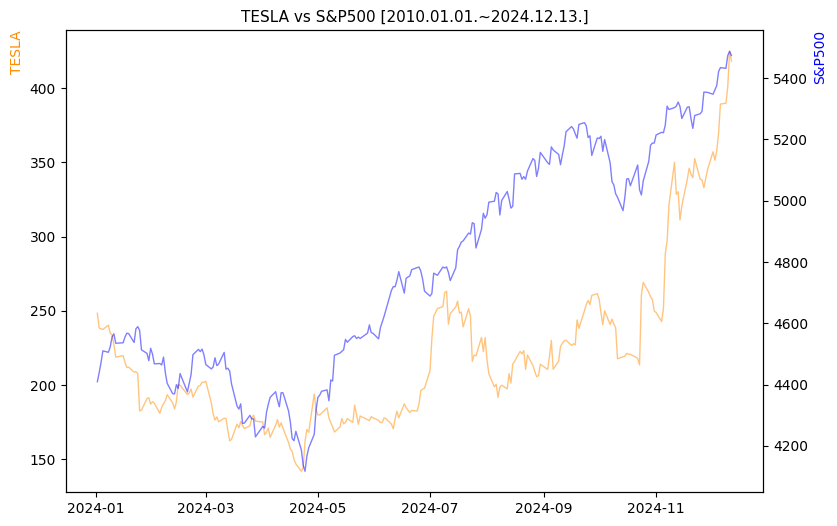 테슬라 vs S&P500 비교 차트 [2024.01.01.~2024.12.13.]