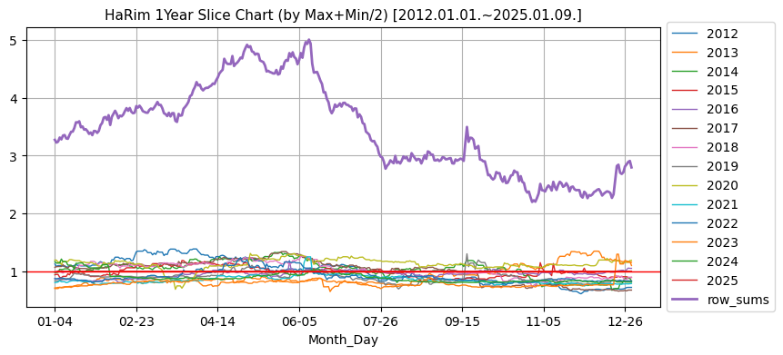 하림 1년단위 분할 비교 차트 (매년 최고가와 최저가 평균 기준) [2012.01.01.~2025.01.09.]