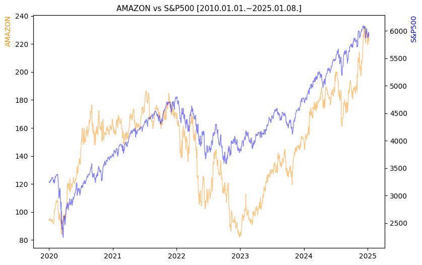 아마존 vs S&P500 비교 차트 [2020.01.01.~2025.01.08.]