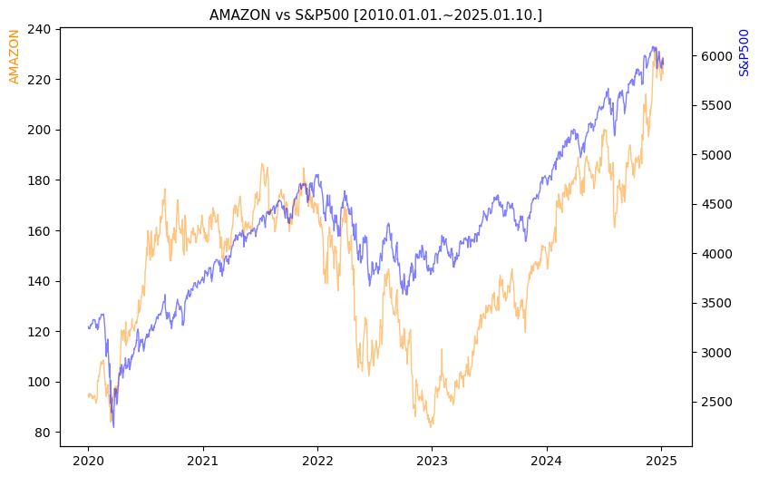 아마존 vs S&P500 비교 차트 [2020.01.01.~2025.01.10.]