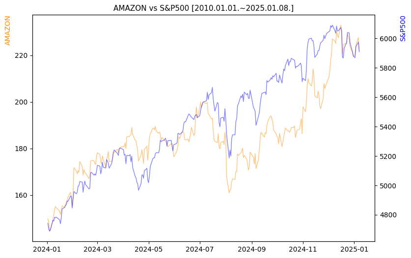 아마존 vs S&P500 비교 차트 [2024.01.01.~2025.01.08.]