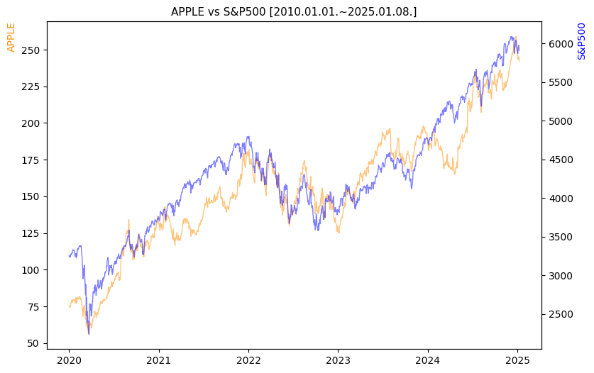 애플 vs S&P500 비교 차트 [2020.01.01.~2025.01.08.]