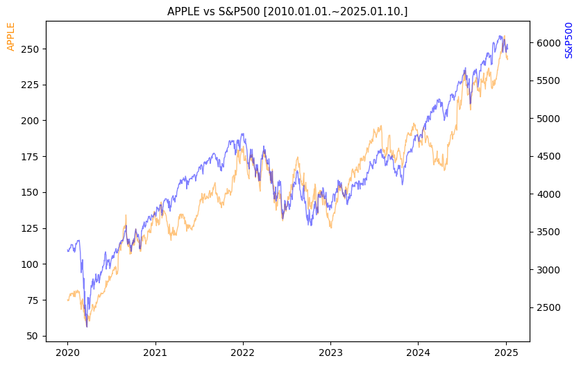 애플 vs S&P500 비교 차트 [2020.01.01.~2025.01.10.]