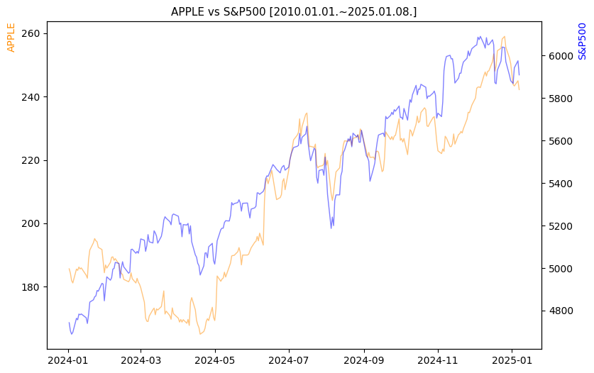 애플 vs S&P500 비교 차트 [2024.01.01.~2025.01.08.]