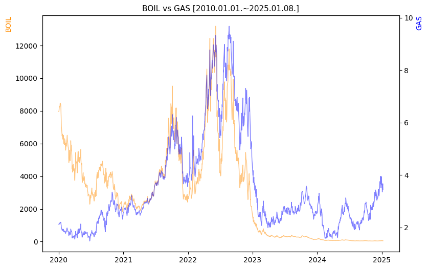 BOIL vs GAS 비교 차트 [2020.01.01.~2025.01.08.]