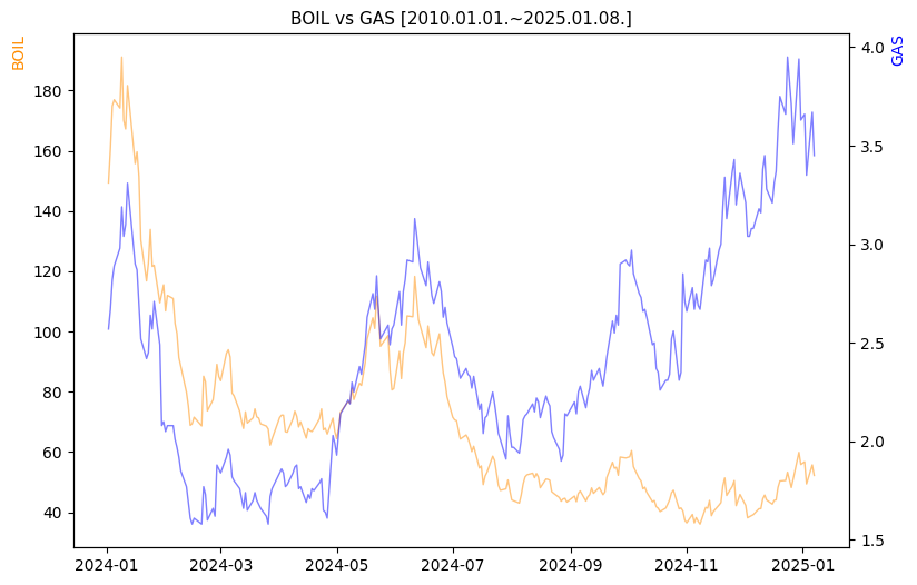 BOIL vs GAS 비교 차트 [2024.01.01.~2025.01.08.]