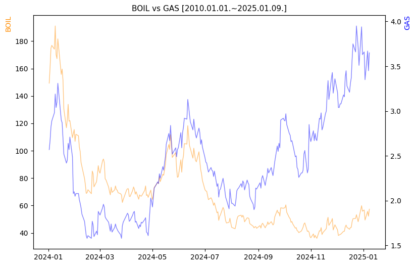 BOIL vs GAS 비교 차트 [2024.01.01.~2025.01.09.]