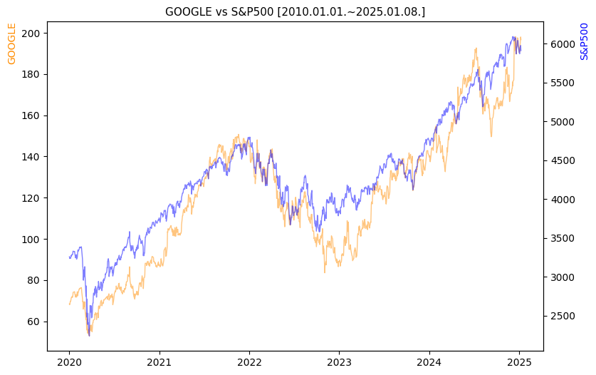 구글 vs S&P500 비교 차트 [2020.01.01.~2025.01.08.]