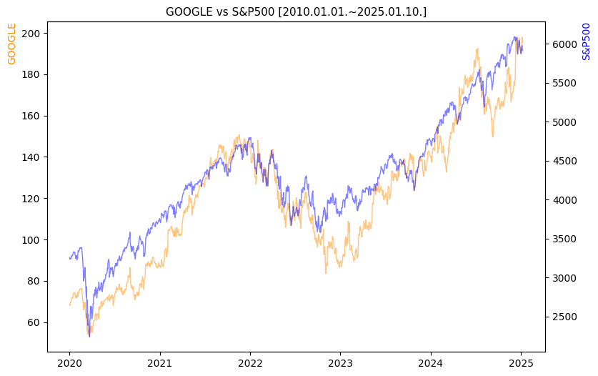 구글 vs S&P500 비교 차트 [2020.01.01.~2025.01.10.]