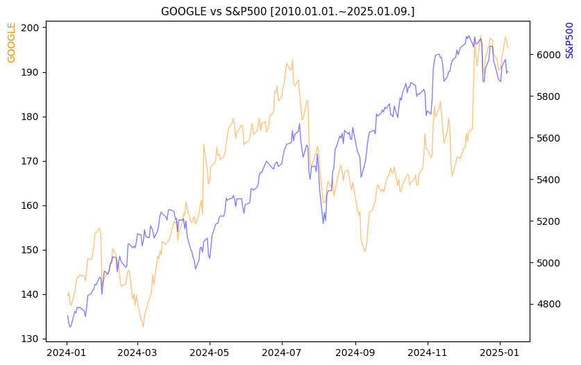 구글 vs S&P500 비교 차트 [2024.01.01.~2025.01.09.]
