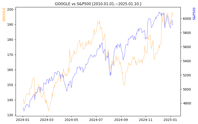 구글 vs S&P500 비교 차트 [2024.01.01.~2025.01.10.]