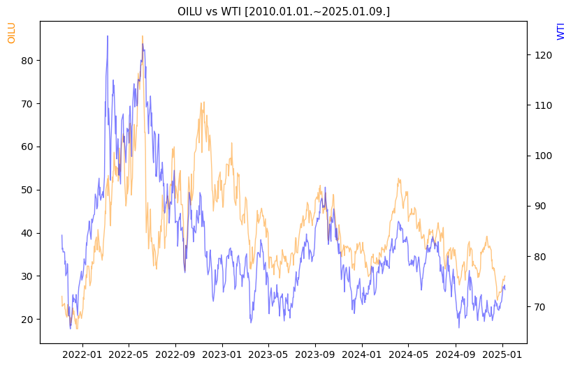 OILU vs WTI 비교 차트 [2020.01.01.~2025.01.09.]