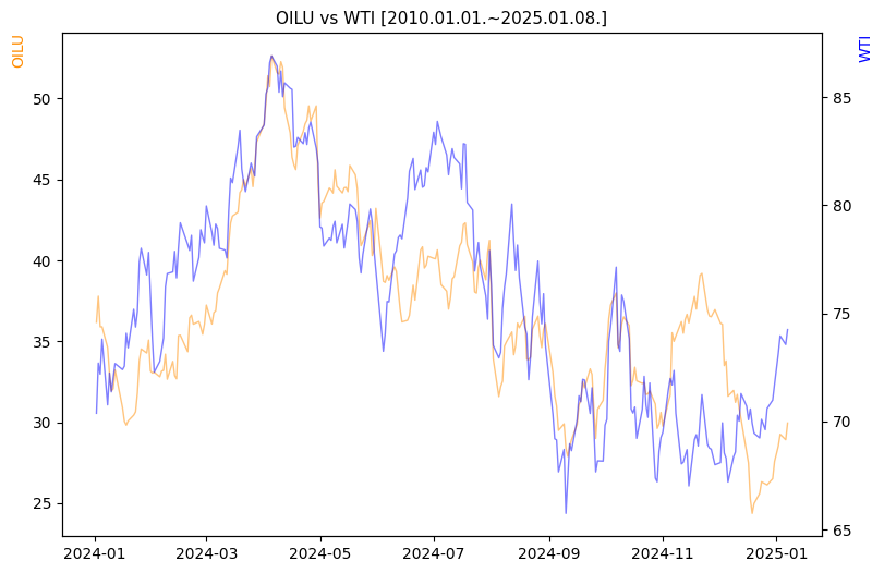 OILU vs WTI 비교 차트 [2024.01.01.~2025.01.08.]