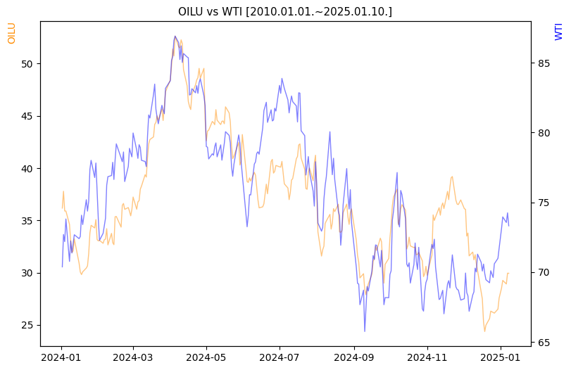 OILU vs WTI 비교 차트 [2024.01.01.~2025.01.10.]