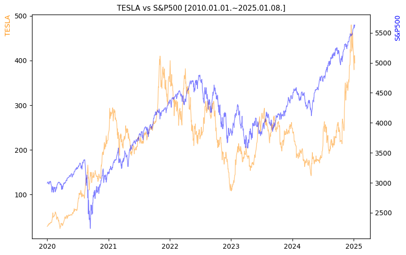 테슬라 vs S&P500 비교 차트 [2020.01.01.~2025.01.08.]