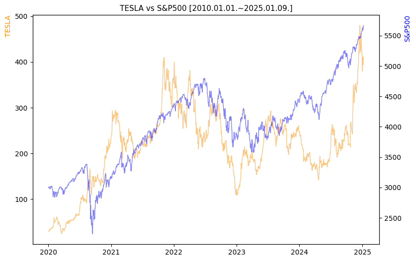 테슬라 vs S&P500 비교 차트 [2020.01.01.~2025.01.09.]