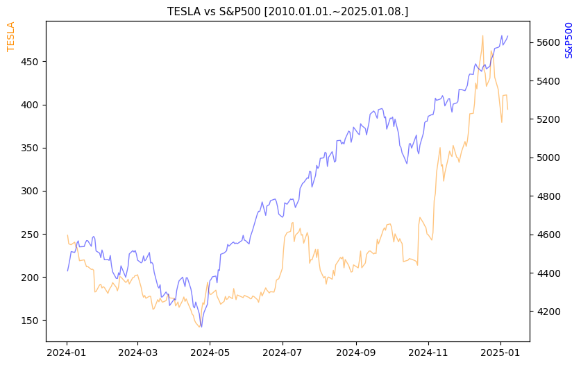 테슬라 vs S&P500 비교 차트 [2024.01.01.~2025.01.08.]