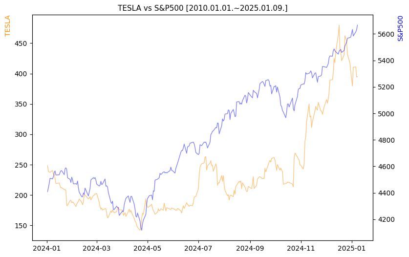 테슬라 vs S&P500 비교 차트 [2024.01.01.~2025.01.09.]