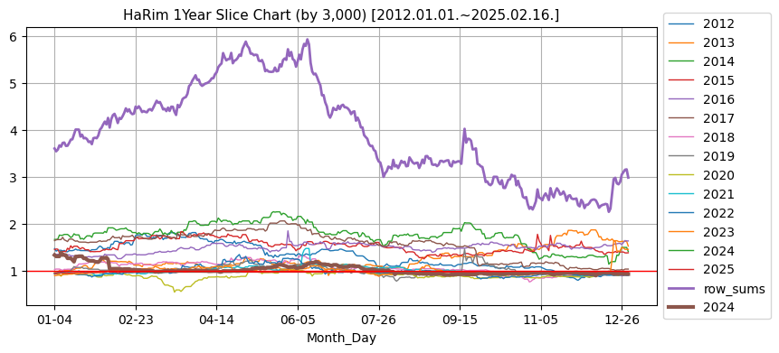 하림 1년단위 분할 비교 차트 (매년 기준가 3,000원 기준) [2012.01.01.~2025.02.16.]