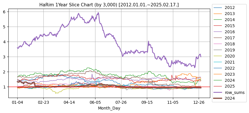 하림 1년단위 분할 비교 차트 (매년 기준가 3,000원 기준) [2012.01.01.~2025.02.17.]