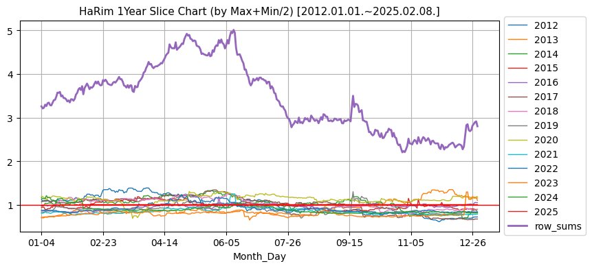 하림 1년단위 분할 비교 차트 (매년 최고가와 최저가 평균 기준) [2012.01.01.~2025.02.08.]
