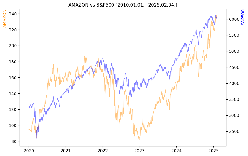 아마존 vs S&P500 비교 차트 [2020.01.01.~2025.02.04.]