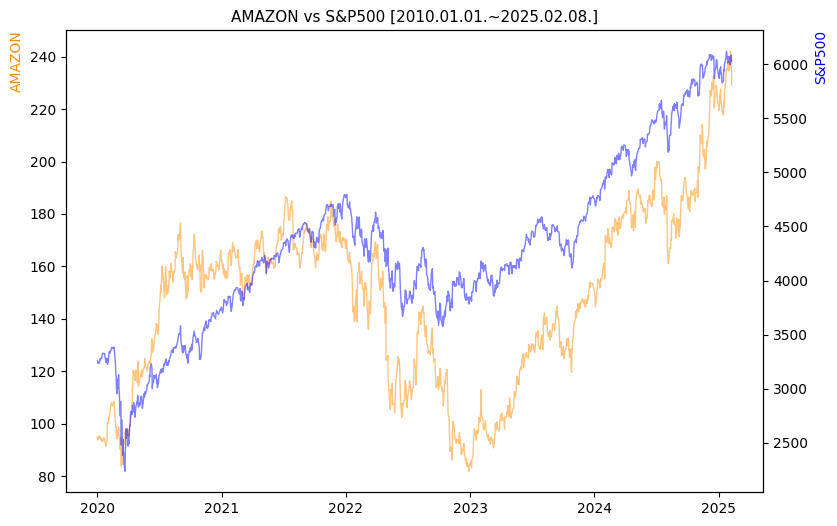 아마존 vs S&P500 비교 차트 [2020.01.01.~2025.02.08.]