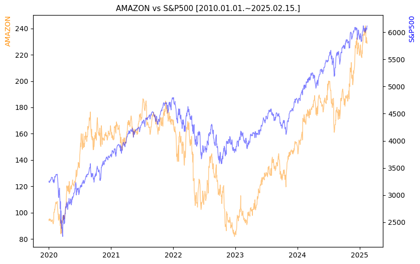 아마존 vs S&P500 비교 차트 [2020.01.01.~2025.02.15.]