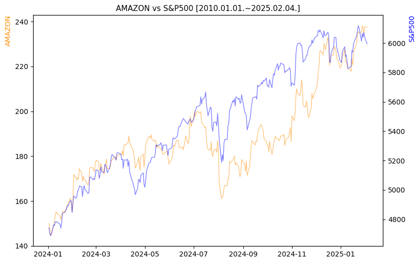 아마존 vs S&P500 비교 차트 [2024.01.01.~2025.02.04.]