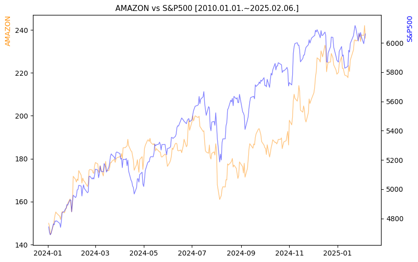 아마존 vs S&P500 비교 차트 [2024.01.01.~2025.02.06.]